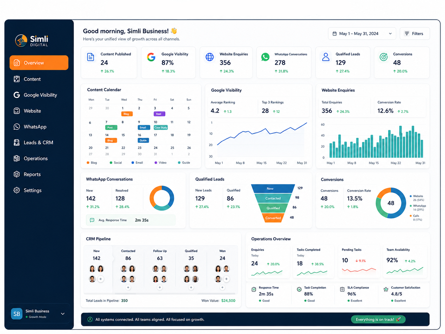 Unified growth dashboard showing content, Google visibility, website enquiries, WhatsApp conversations, CRM follow-up, and operations workflow connected.
