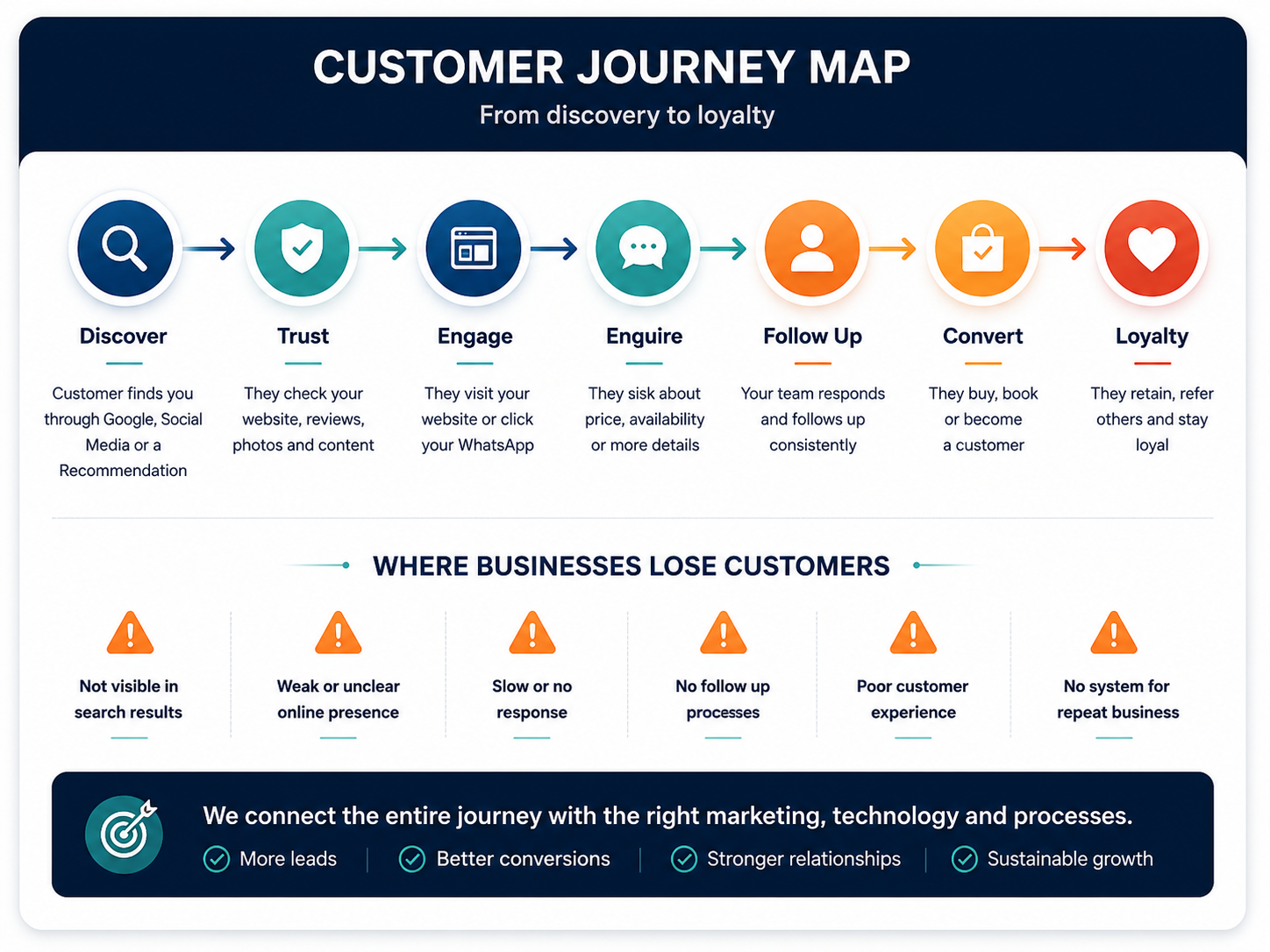 Customer journey map from discovery and trust to WhatsApp enquiry, follow-up, and conversion.
