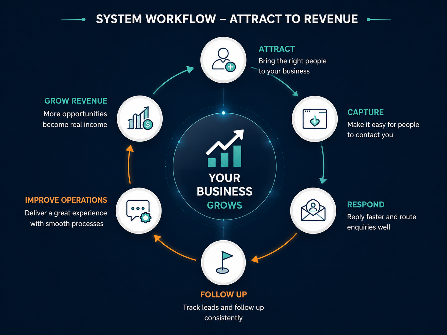 Connected workflow showing attract, capture, respond, follow up, improve operations, and grow revenue.