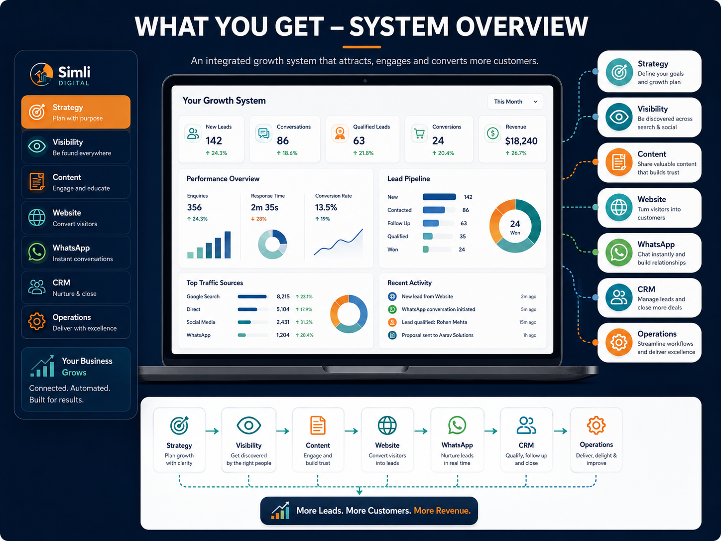 Modular dashboard showing strategy, visibility, content, website, WhatsApp, CRM, and operations blocks.
