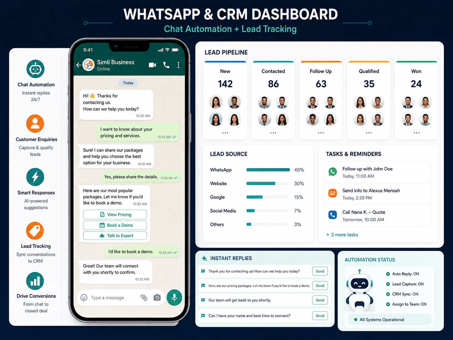 WhatsApp automation and CRM follow-up dashboard showing instant replies, tagging, reminders, and handover.