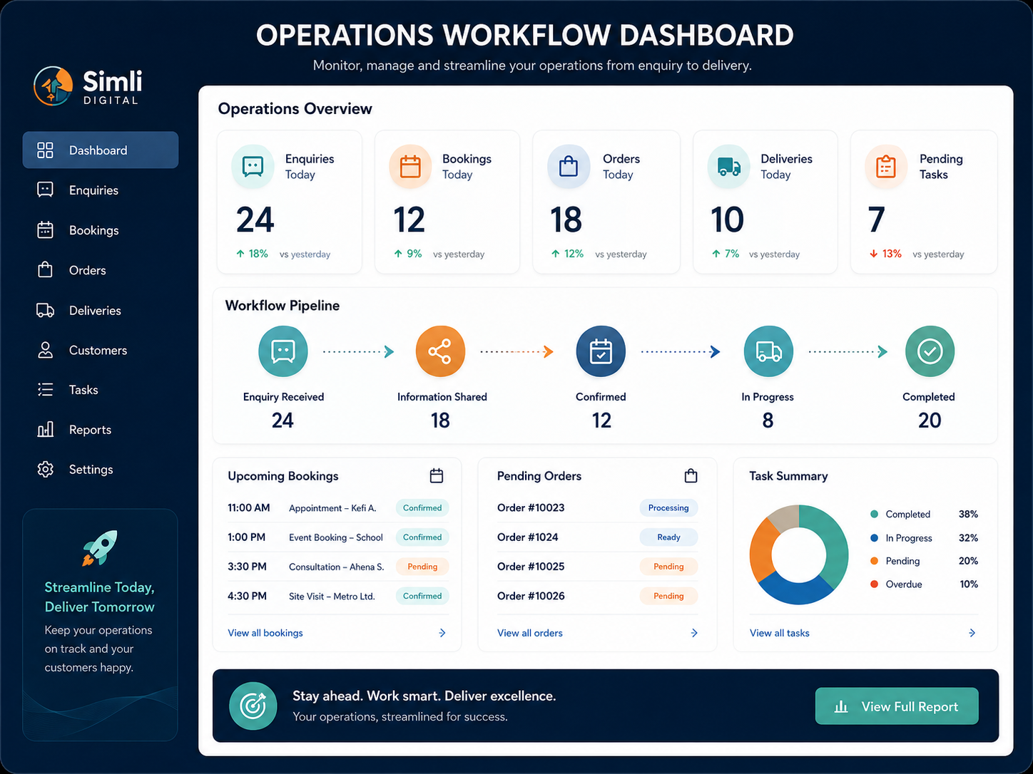 Operations workflow dashboard for enquiries, bookings, orders, appointments, delivery, and repeat-customer follow-up.