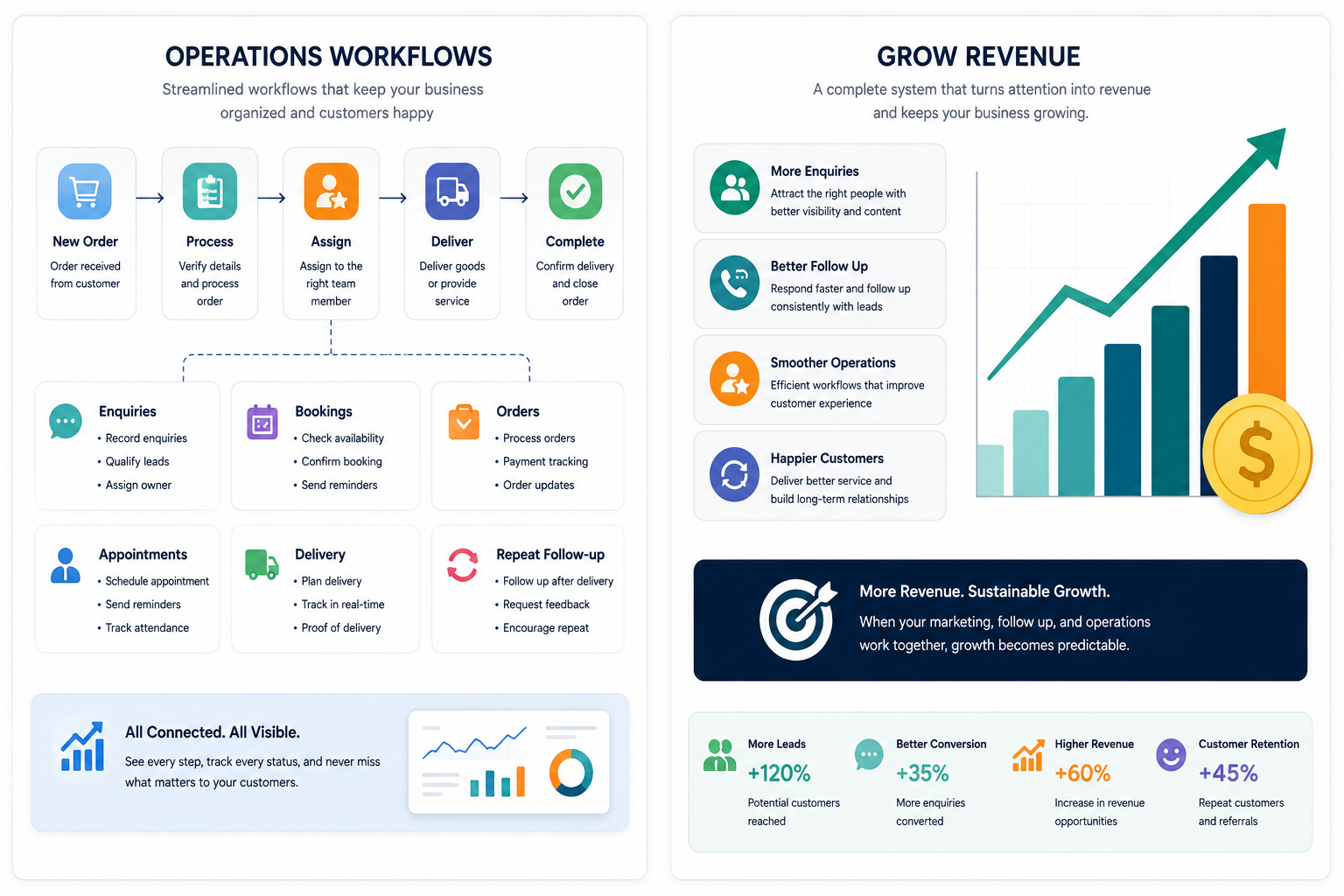 Improve operations visual for the marketing department system.