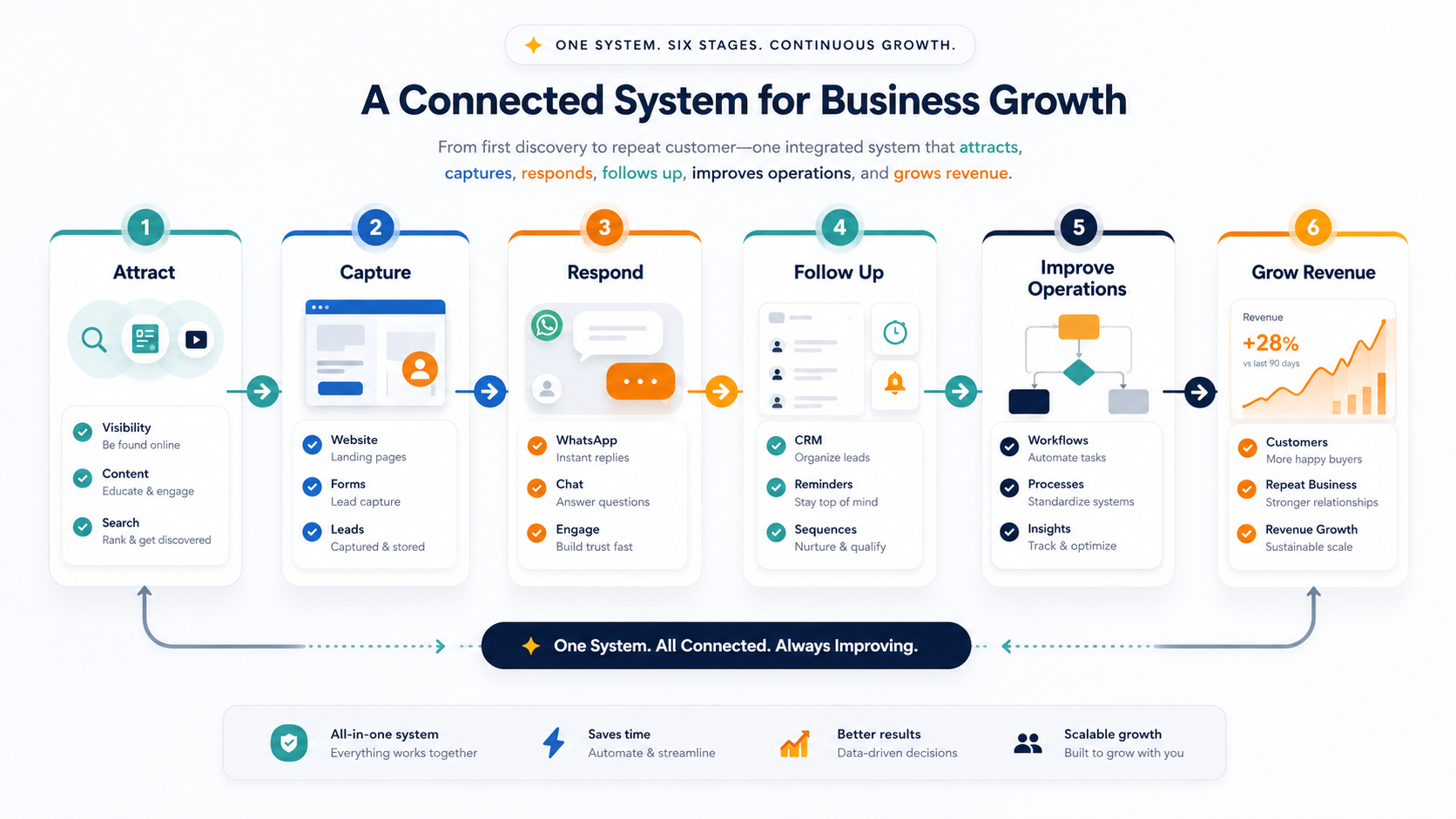 Grow revenue visual for the marketing department system.